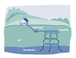 image diagram of septic system