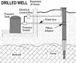 Drilled well diagram