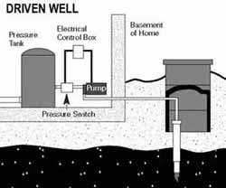 diagram of driven well
