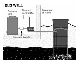 diagram of dug well